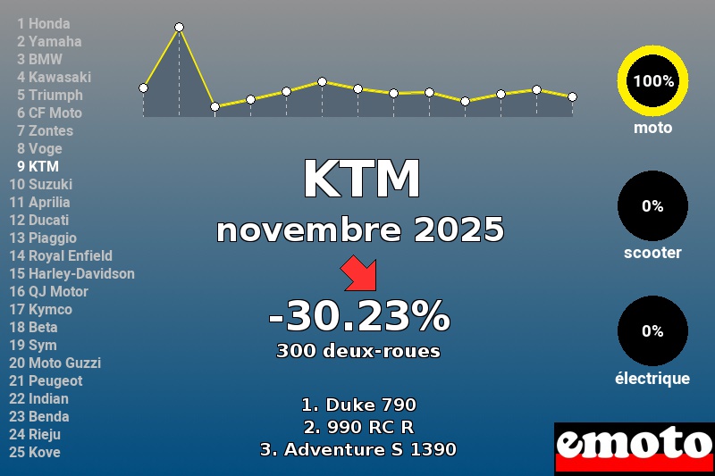 Immatriculations KTM en France en novembre 2025 Immatriculations KTM en France en novembre 2025