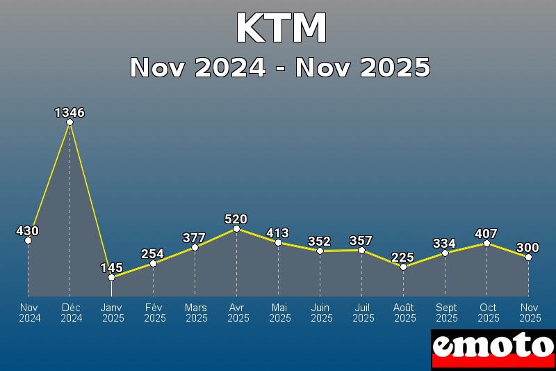 Volumes des immatriculations KTM de nov 2024 à nov 2025 Volumes des immatriculations KTM de nov 2024 à nov 2025