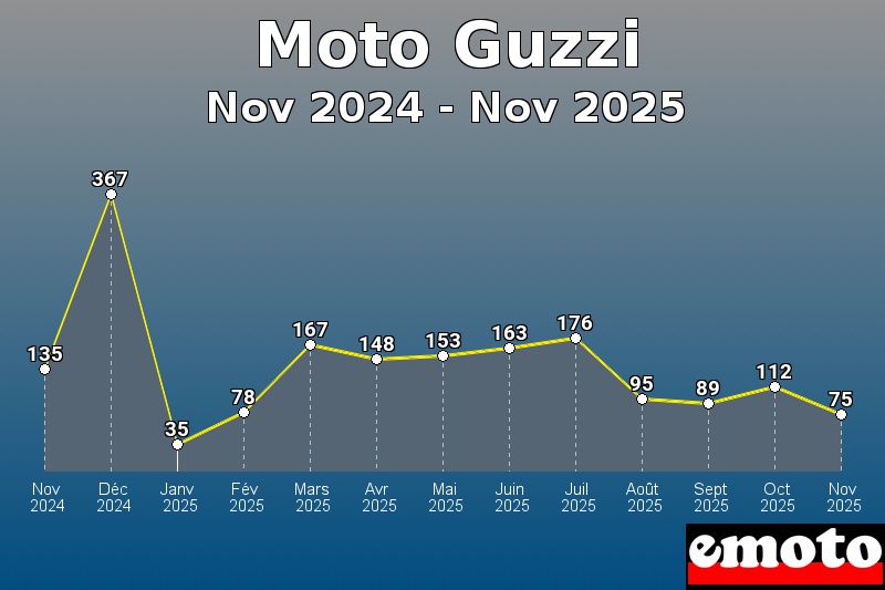 Volumes des immatriculations Moto Guzzi de nov 2024 à nov 2025 Volumes des immatriculations Moto Guzzi de nov 2024 à nov 2025