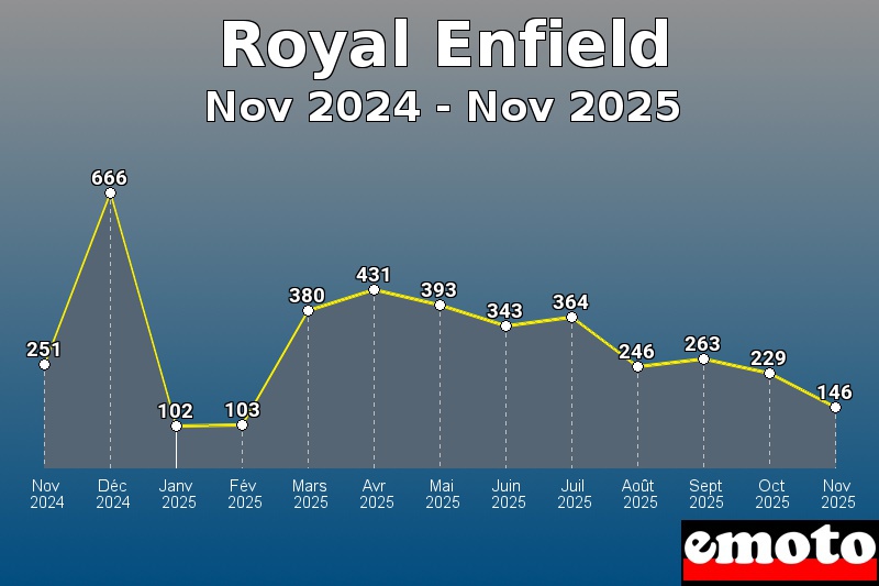 Volumes des immatriculations Royal Enfield de nov 2024 à nov 2025 Volumes des immatriculations Royal Enfield de nov 2024 à nov 2025