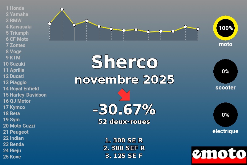 Immatriculations Sherco en France en novembre 2025 Immatriculations Sherco en France en novembre 2025