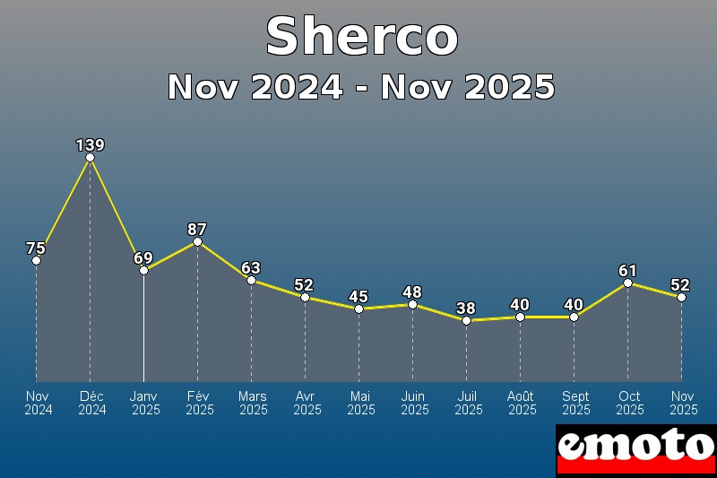 Volumes des immatriculations Sherco de nov 2024 à nov 2025 Volumes des immatriculations Sherco de nov 2024 à nov 2025