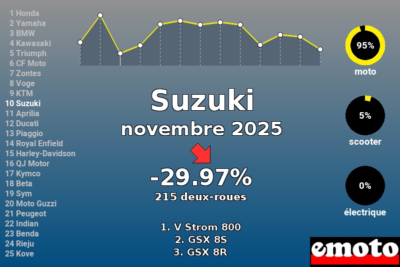 Immatriculations Suzuki en France en novembre 2025 Immatriculations Suzuki en France en novembre 2025