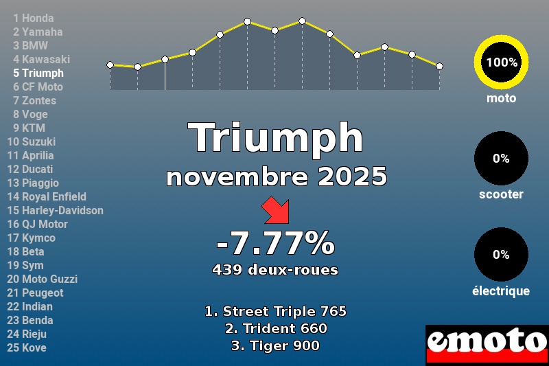 Immatriculations Triumph en France en novembre 2025 Immatriculations Triumph en France en novembre 2025