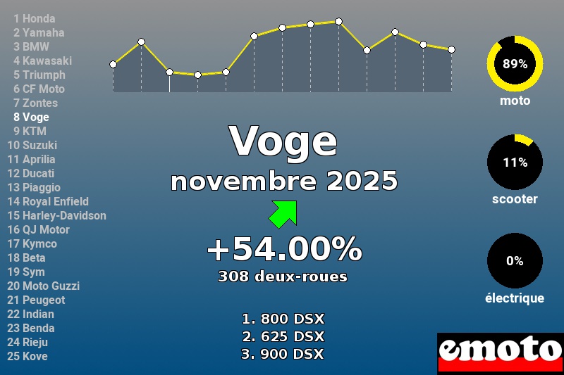 Immatriculations Voge en France en novembre 2025 Immatriculations Voge en France en novembre 2025