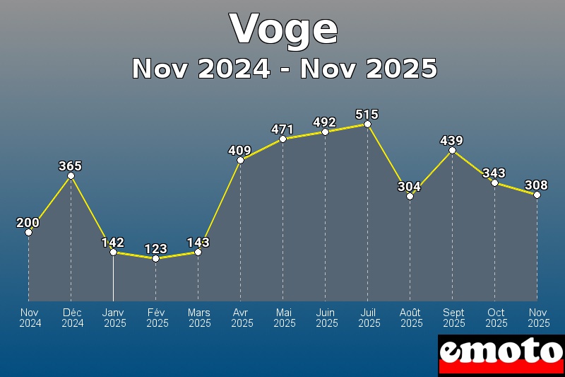 Volumes des immatriculations Voge de nov 2024 à nov 2025 Volumes des immatriculations Voge de nov 2024 à nov 2025