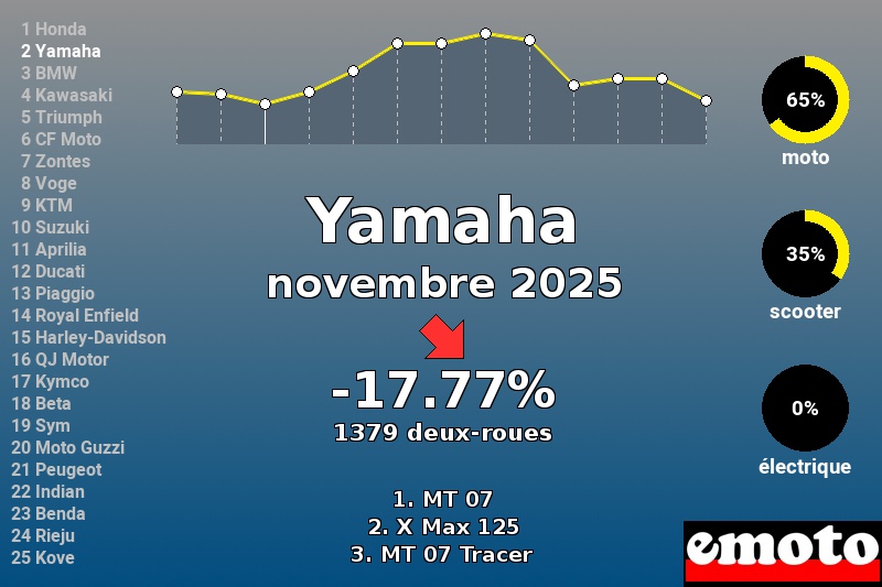 Immatriculations Yamaha en France en novembre 2025 Immatriculations Yamaha en France en novembre 2025