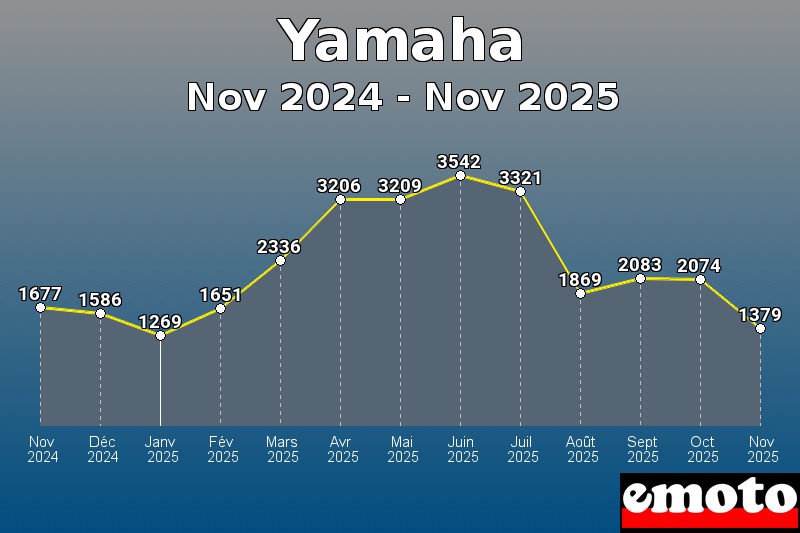 Volumes des immatriculations Yamaha de nov 2024 à nov 2025 Volumes des immatriculations Yamaha de nov 2024 à nov 2025