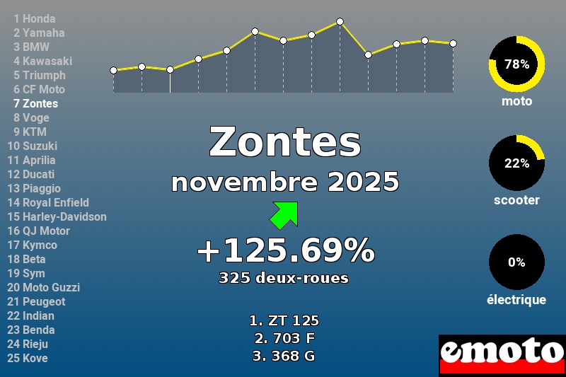 Immatriculations Zontes en France en novembre 2025 Immatriculations Zontes en France en novembre 2025