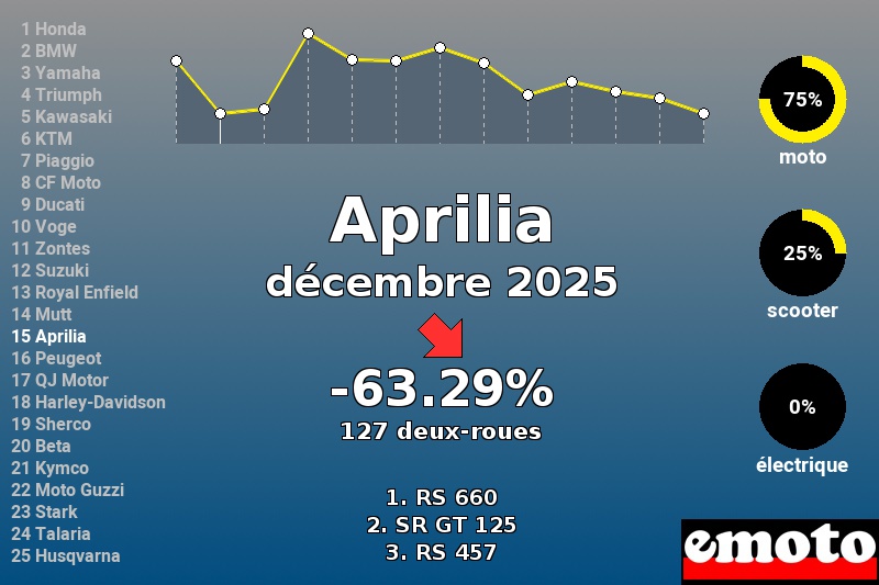 Immatriculations Aprilia en France en décembre 2025