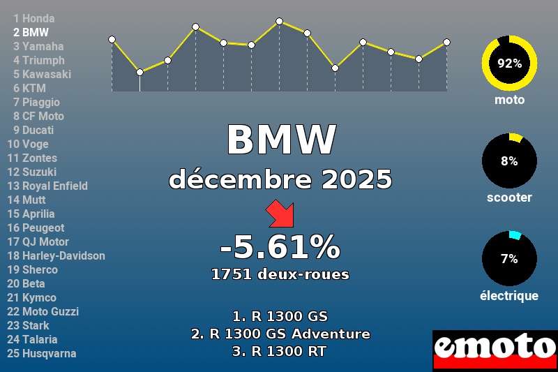 Immatriculations BMW en France en décembre 2025 Immatriculations BMW en France en décembre 2025