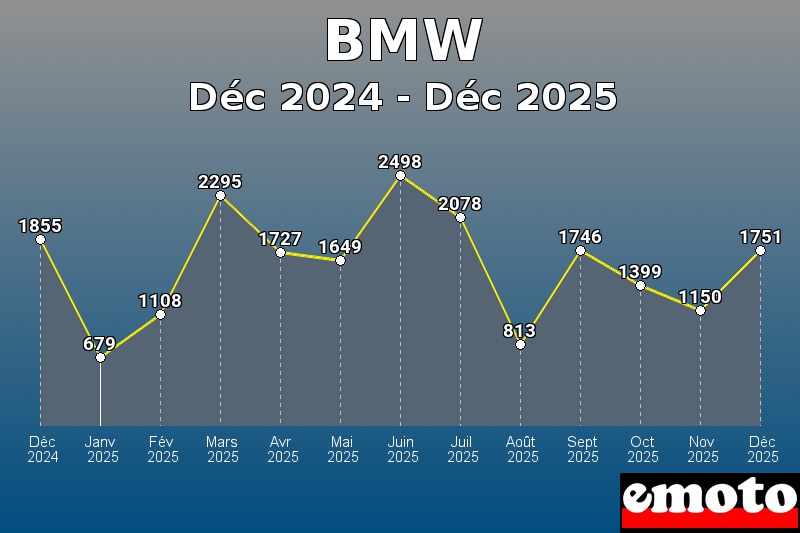 Volumes des immatriculations BMW de déc 2024 à déc 2025 Volumes des immatriculations BMW de déc 2024 à déc 2025