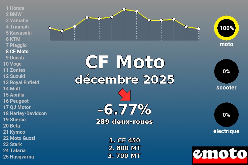 Immatriculations CF Moto en France en décembre 2025