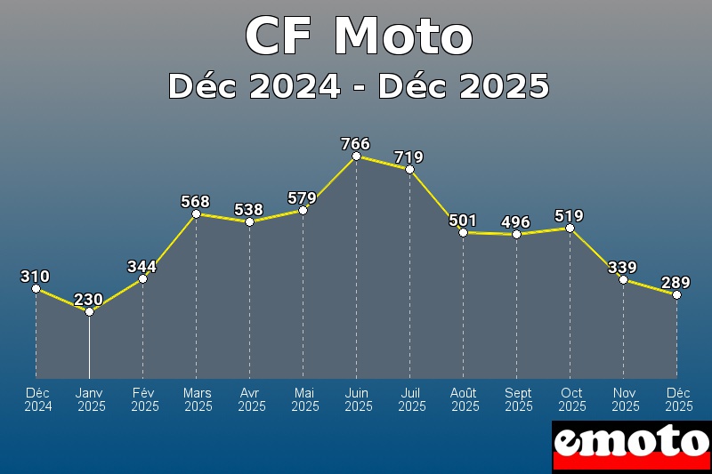 Volumes des immatriculations CF Moto de déc 2024 à déc 2025