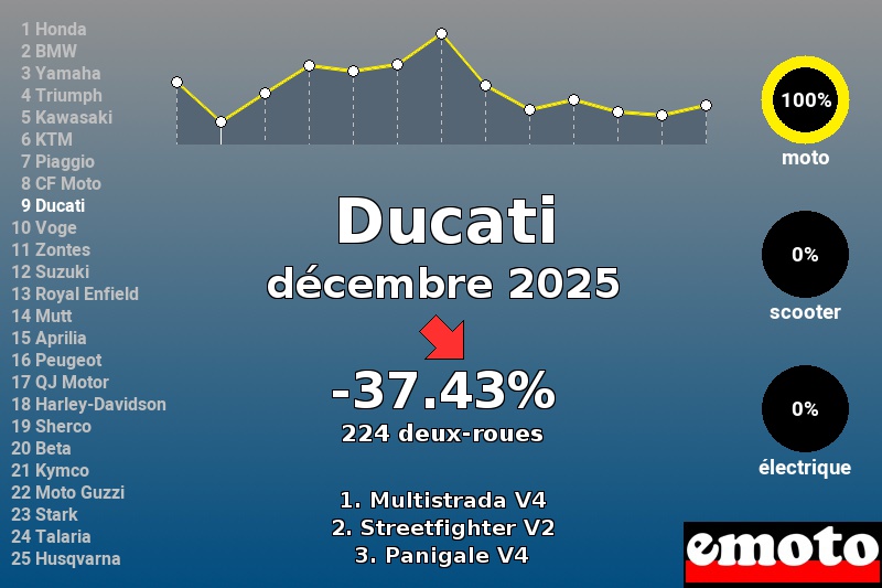 Immatriculations Ducati en France en décembre 2025 Immatriculations Ducati en France en décembre 2025