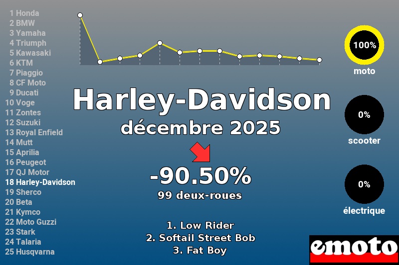 Immatriculations Harley-Davidson en France en décembre 2025
