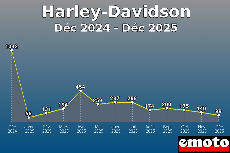 Volumes des immatriculations Harley-Davidson de déc 2024 à déc 2025