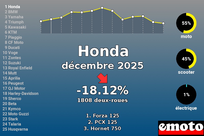 Immatriculations Honda en France en décembre 2025