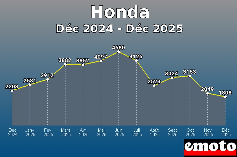 Volumes des immatriculations Honda de déc 2024 à déc 2025