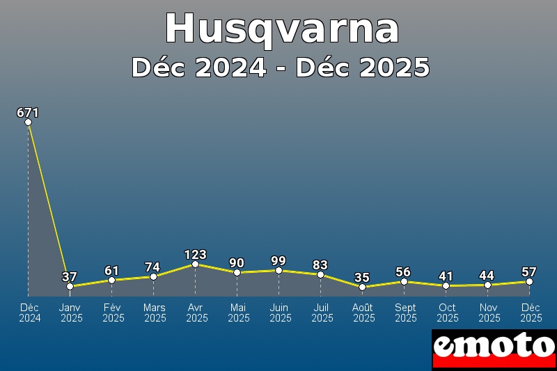 Volumes des immatriculations Husqvarna de déc 2024 à déc 2025