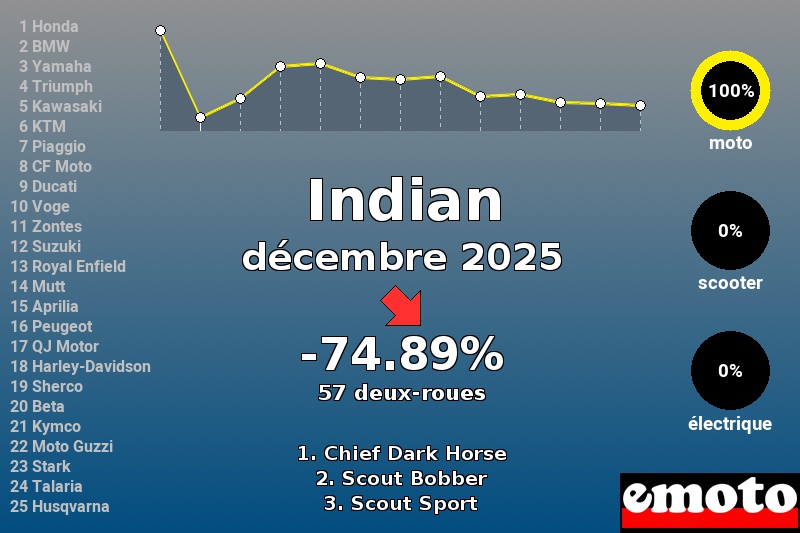 Immatriculations Indian en France en décembre 2025 Immatriculations Indian en France en décembre 2025