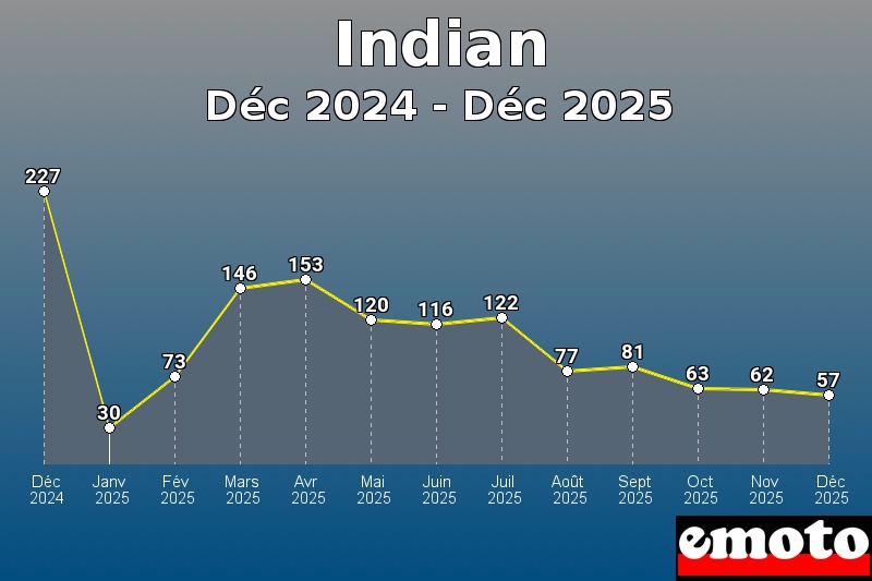 Volumes des immatriculations Indian de déc 2024 à déc 2025 Volumes des immatriculations Indian de déc 2024 à déc 2025