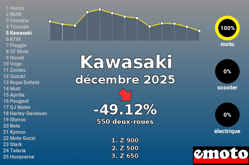 Immatriculations Kawasaki en France en décembre 2025