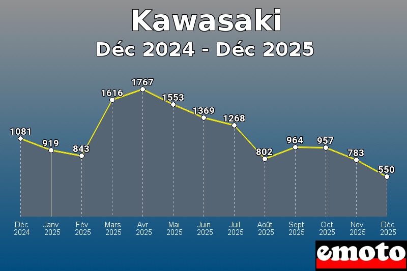 Volumes des immatriculations Kawasaki de déc 2024 à déc 2025