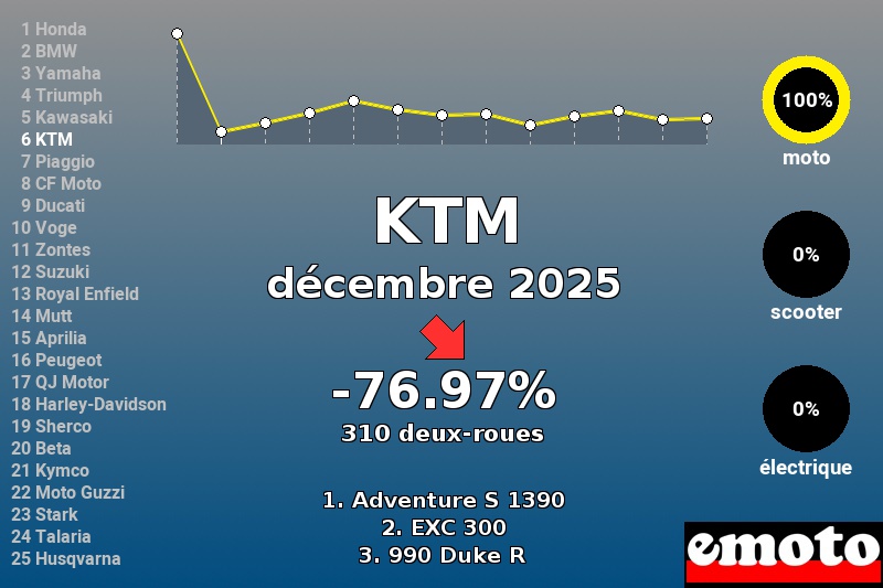 Immatriculations KTM en France en décembre 2025 Immatriculations KTM en France en décembre 2025
