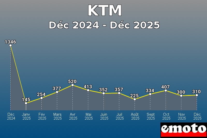 Volumes des immatriculations KTM de déc 2024 à déc 2025 Volumes des immatriculations KTM de déc 2024 à déc 2025