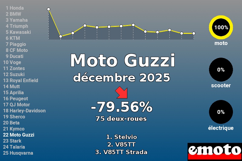 Immatriculations Moto Guzzi en France en décembre 2025