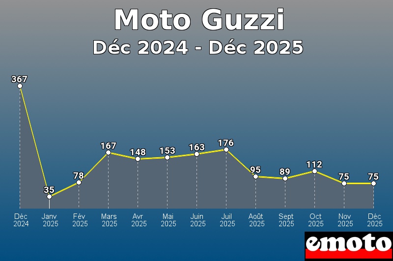Volumes des immatriculations Moto Guzzi de déc 2024 à déc 2025
