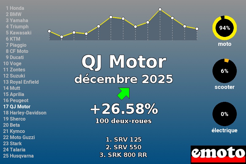 Immatriculations QJ Motor en France en décembre 2025 Immatriculations QJ Motor en France en décembre 2025