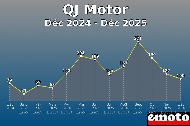 Volumes des immatriculations QJ Motor de déc 2024 à déc 2025 Volumes des immatriculations QJ Motor de déc 2024 à déc 2025