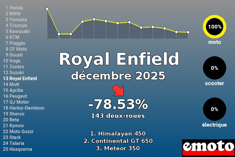 Immatriculations Royal Enfield en France en décembre 2025