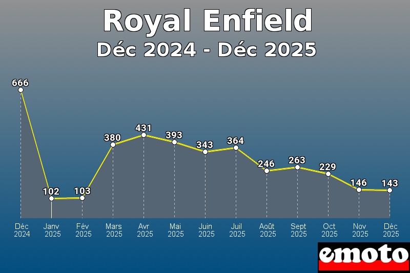 Volumes des immatriculations Royal Enfield de déc 2024 à déc 2025