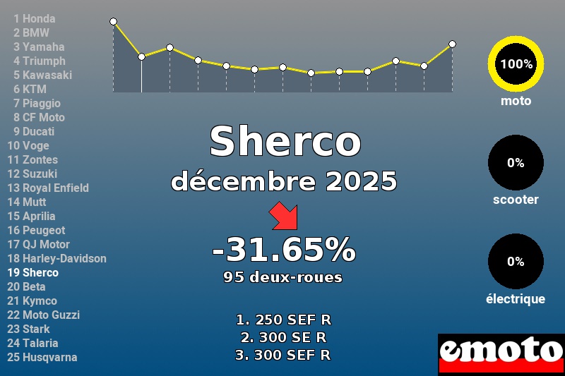 Immatriculations Sherco en France en décembre 2025