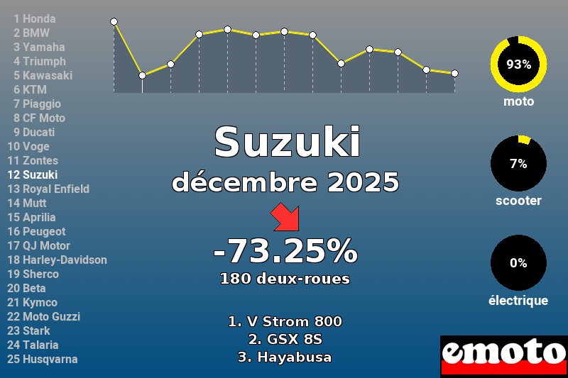 Immatriculations Suzuki en France en décembre 2025