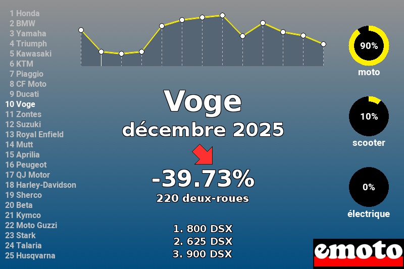 Immatriculations Voge en France en décembre 2025 Immatriculations Voge en France en décembre 2025