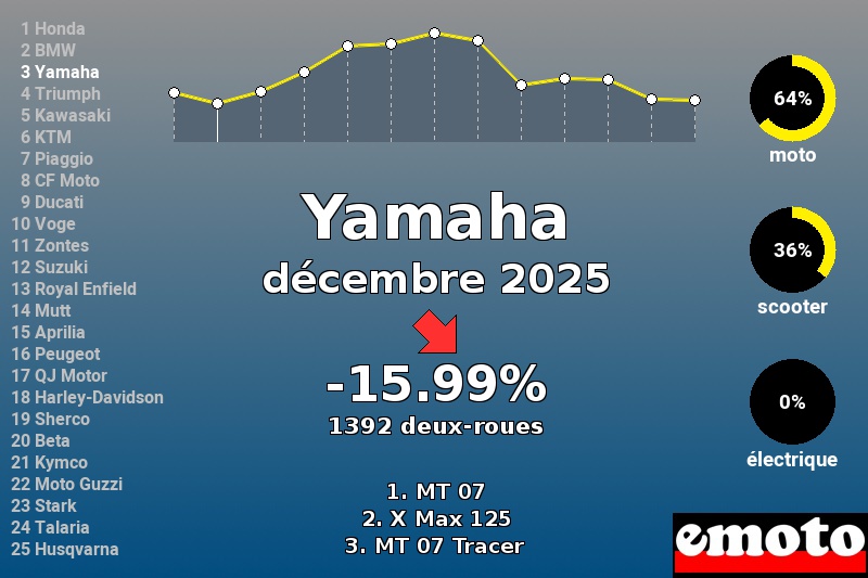 Immatriculations Yamaha en France en décembre 2025