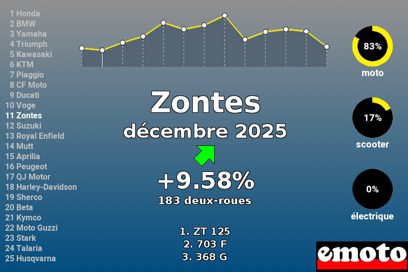 Immatriculations Zontes en France en décembre 2025