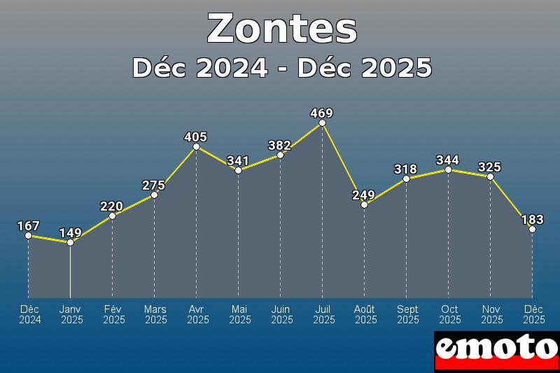 Volumes des immatriculations Zontes de déc 2024 à déc 2025