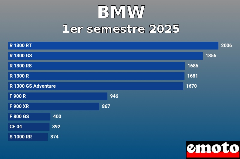 Les 10 BMW les plus immatriculés en 1er semestre 2025