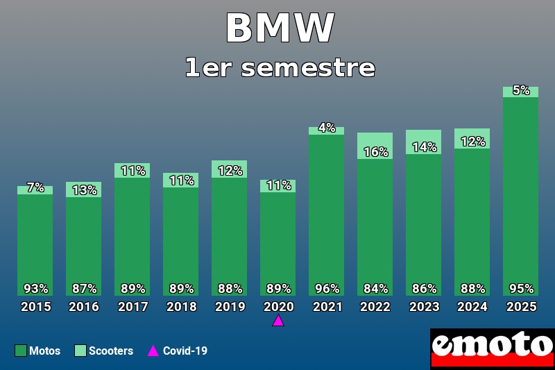 Répartition entre Motos Scooters pour BMW en 1er semestre 2025
