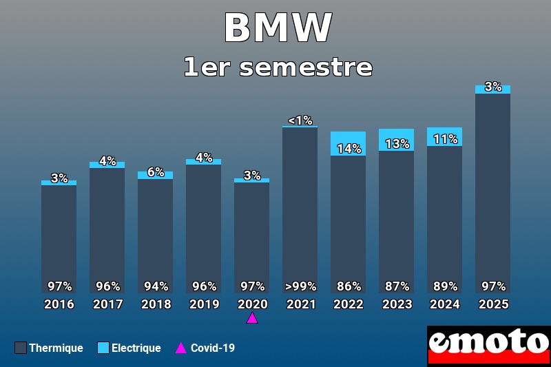 Répartition entre Thermique Electrique pour BMW en 1er semestre 2025