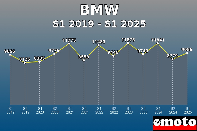 Volumes des immatriculations BMW de s1 2019 à s1 2025