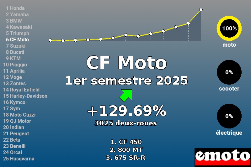 Immatriculations CF Moto en France au 1er semestre 2025