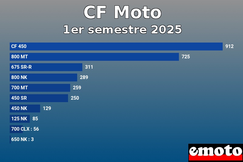 Les 10 CF Moto les plus immatriculés en 1er semestre 2025