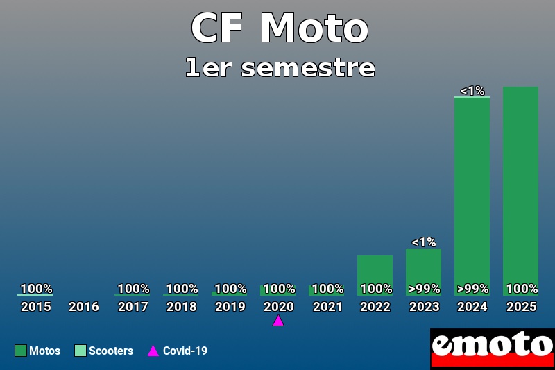 Répartition entre Motos Scooters pour CF Moto en 1er semestre 2025