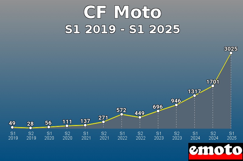 Volumes des immatriculations CF Moto de s1 2019 à s1 2025